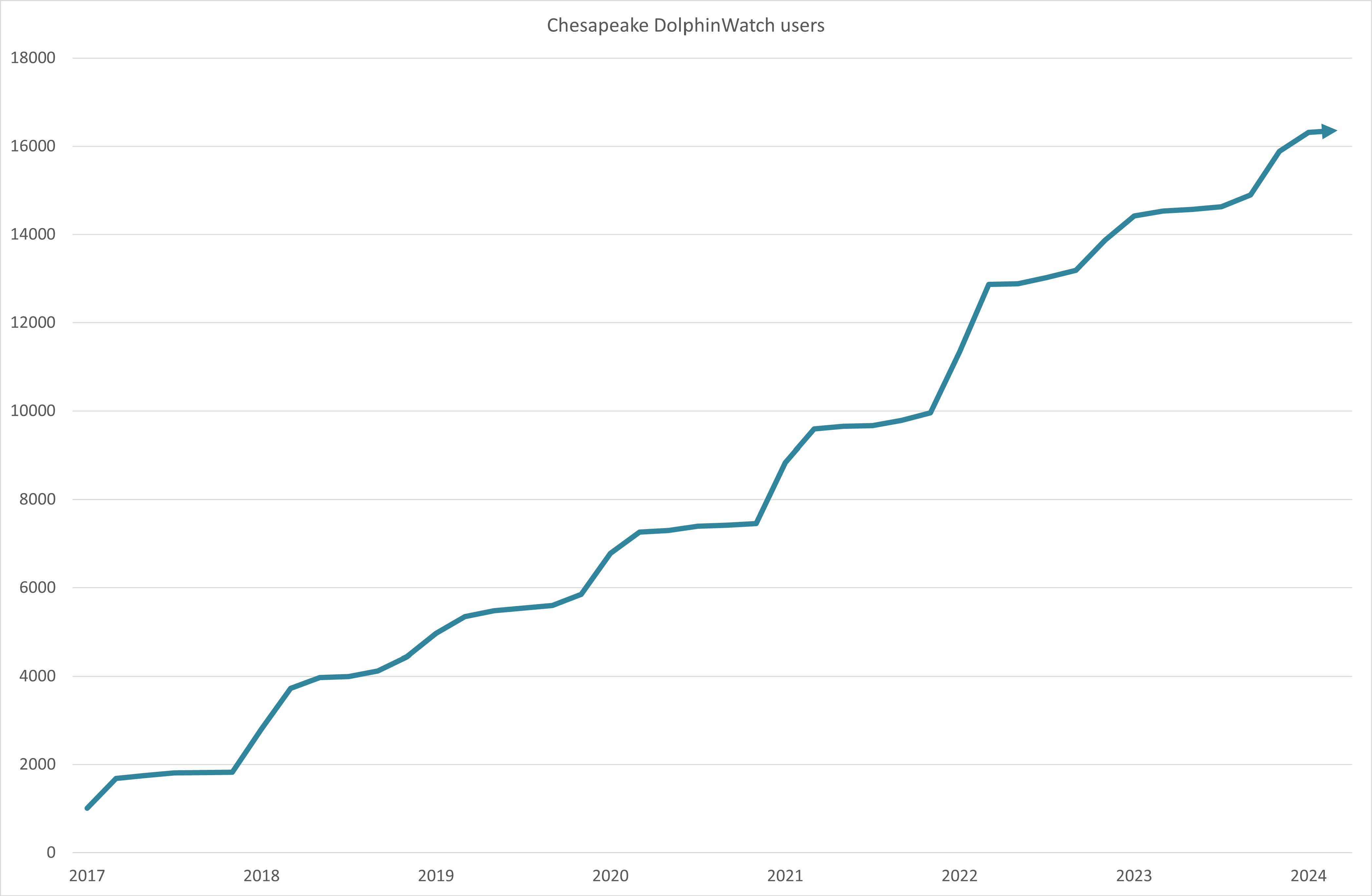 Graph showing increasing trend of growing dophinwatch users