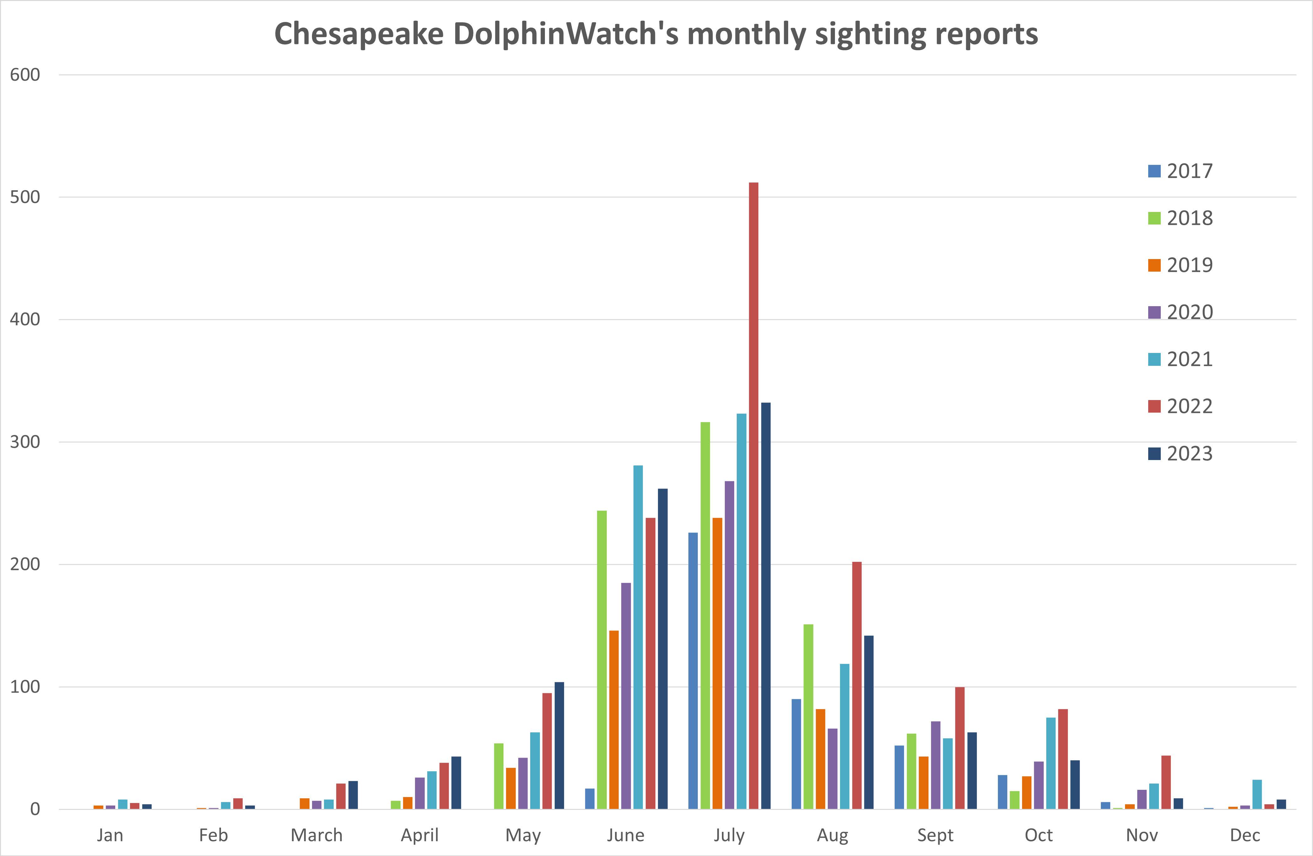 graph showing dophin watch sigtings throughout the years, showing a growing trend from year to year